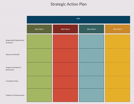 How to write an action plan